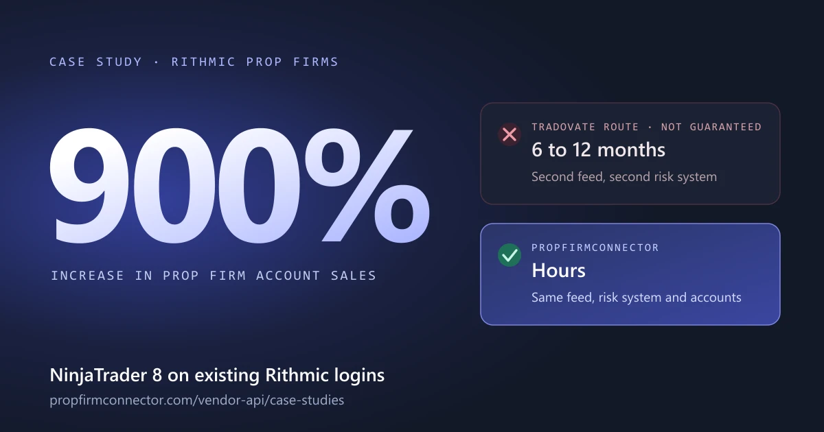 900% increase in prop firm account sales: the Tradovate route takes 6 to 12 months, PropFirmConnector takes hours