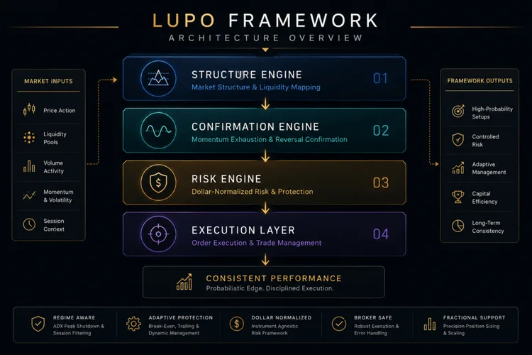 Lupo Framework architecture overview