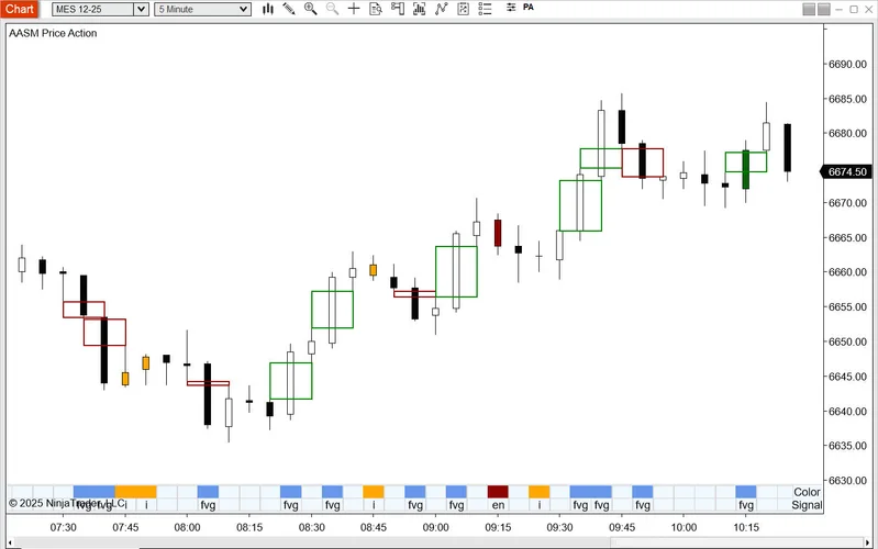 Smart Indicator Solutions price action chart