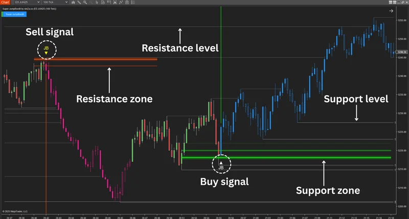 Super JumpBoo$t support and resistance chart